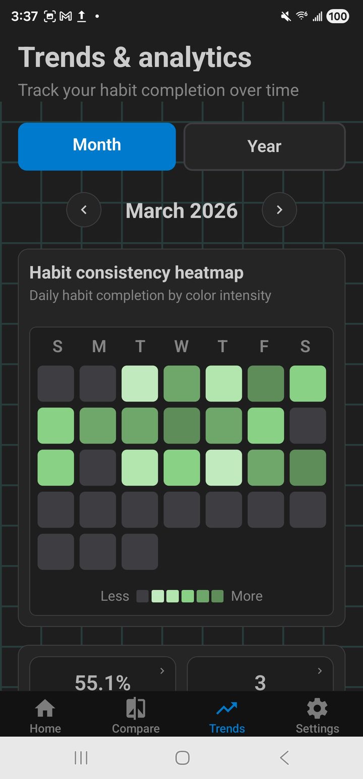 Peak You trends and analytics screen showing a habit consistency heatmap.