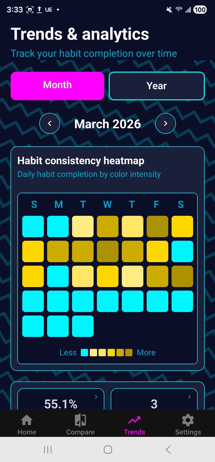 Peak You trends screen on iPad in dark mode with a magenta-and-yellow heatmap.